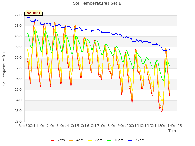 plot of Soil Temperatures Set B