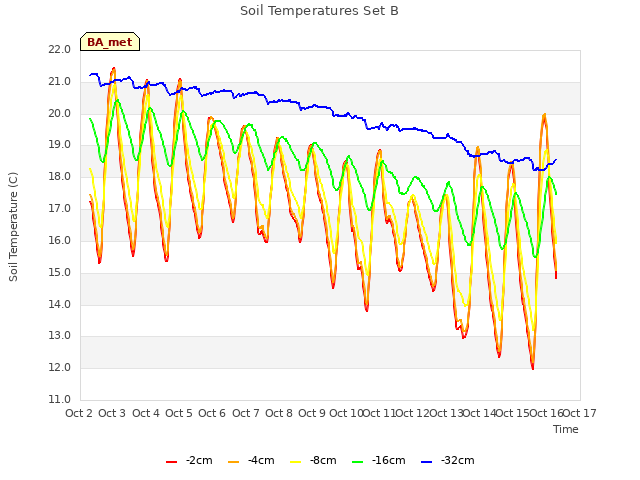 plot of Soil Temperatures Set B