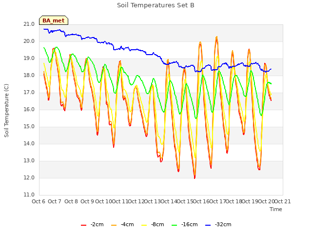 plot of Soil Temperatures Set B