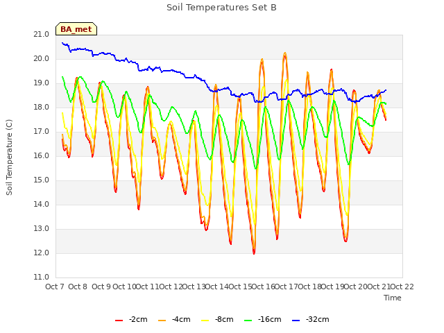 plot of Soil Temperatures Set B