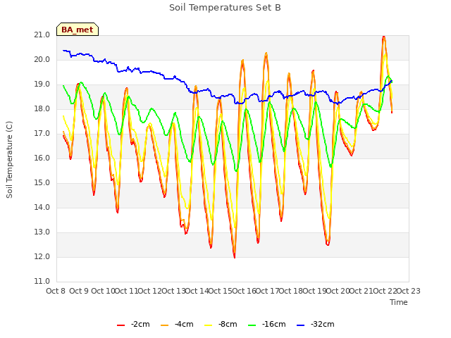 plot of Soil Temperatures Set B