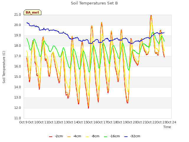 plot of Soil Temperatures Set B