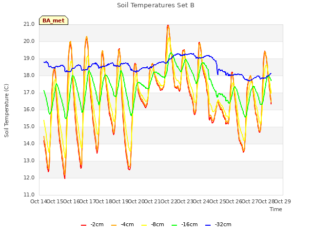 plot of Soil Temperatures Set B