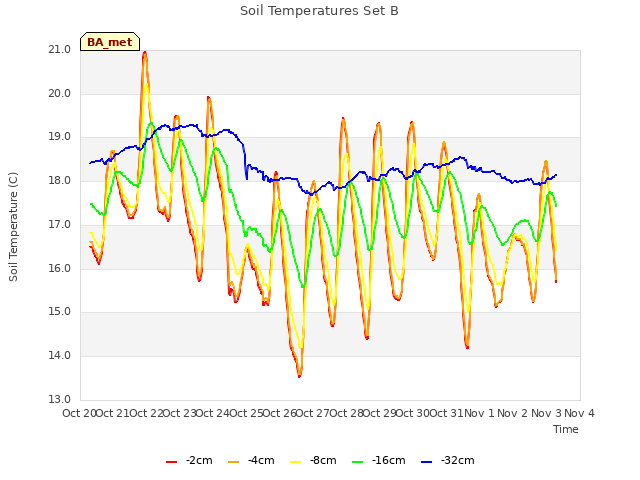 plot of Soil Temperatures Set B