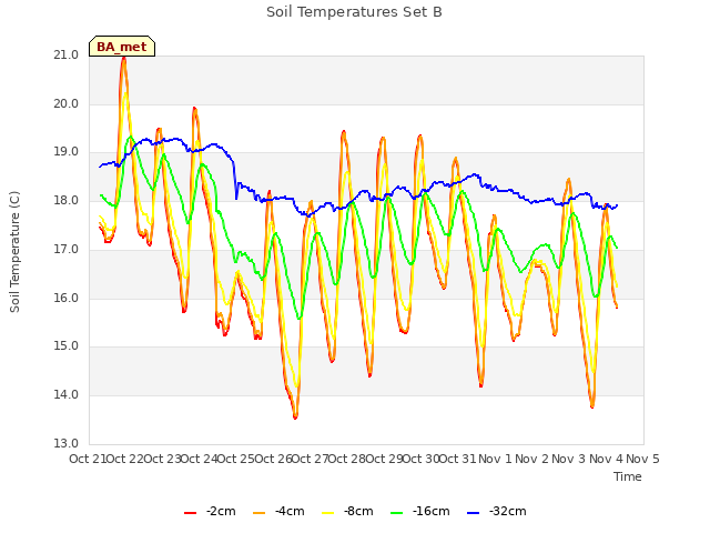 plot of Soil Temperatures Set B