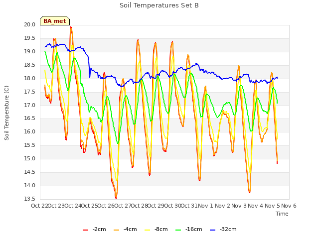 plot of Soil Temperatures Set B