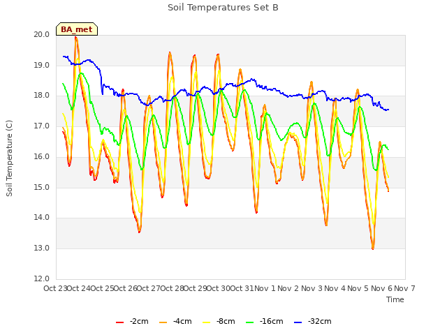 plot of Soil Temperatures Set B