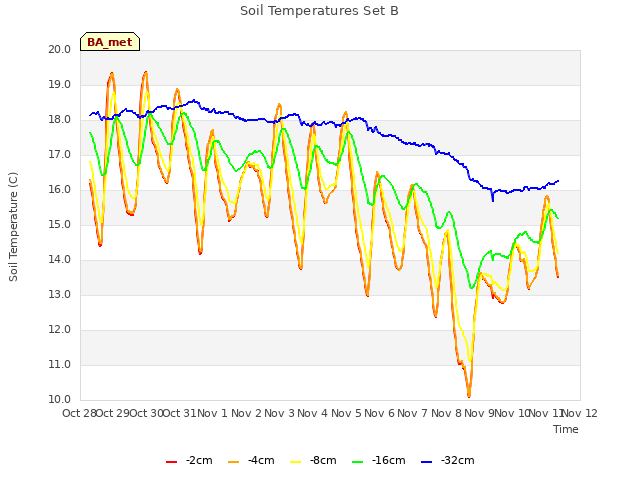 plot of Soil Temperatures Set B