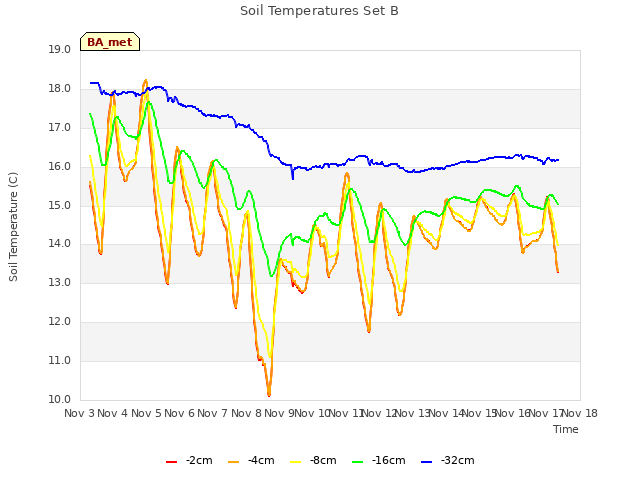 plot of Soil Temperatures Set B