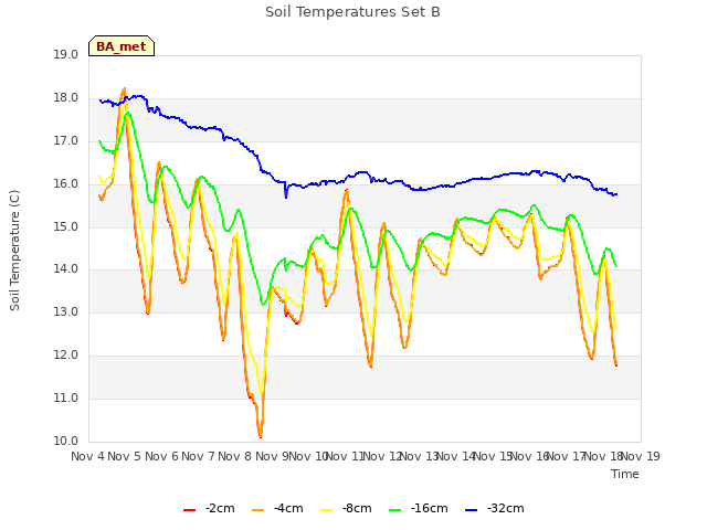 plot of Soil Temperatures Set B