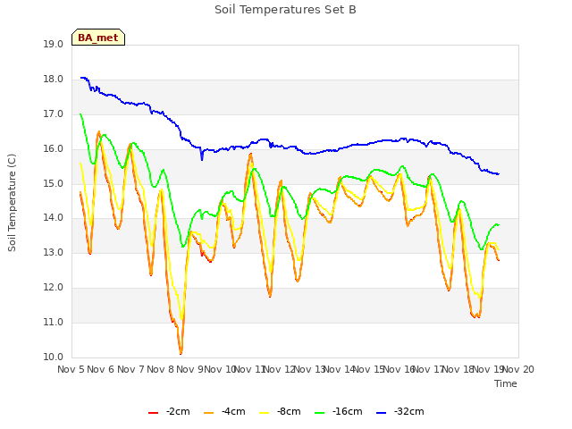 plot of Soil Temperatures Set B