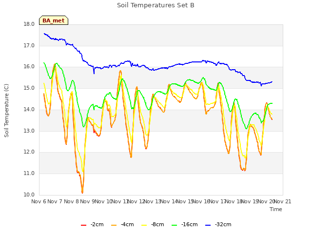 plot of Soil Temperatures Set B