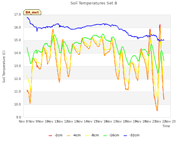 plot of Soil Temperatures Set B