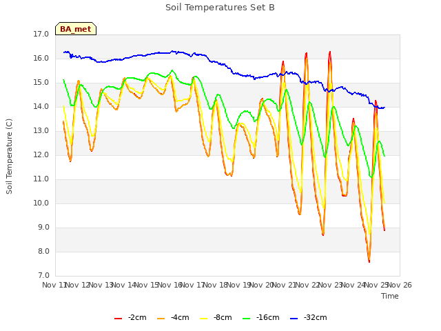 plot of Soil Temperatures Set B