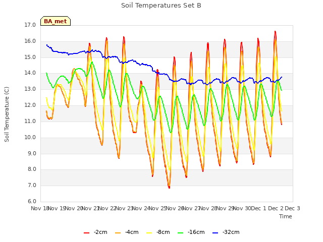 plot of Soil Temperatures Set B