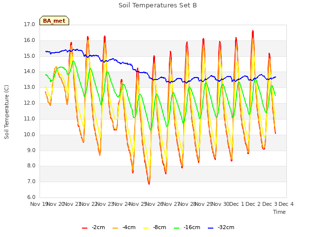 plot of Soil Temperatures Set B