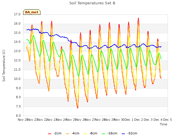 plot of Soil Temperatures Set B