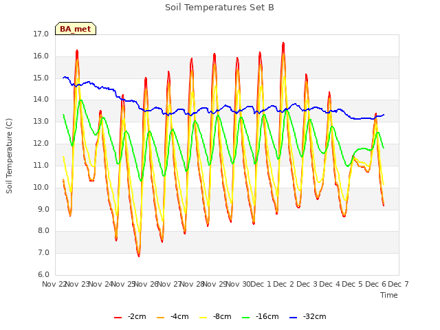 plot of Soil Temperatures Set B