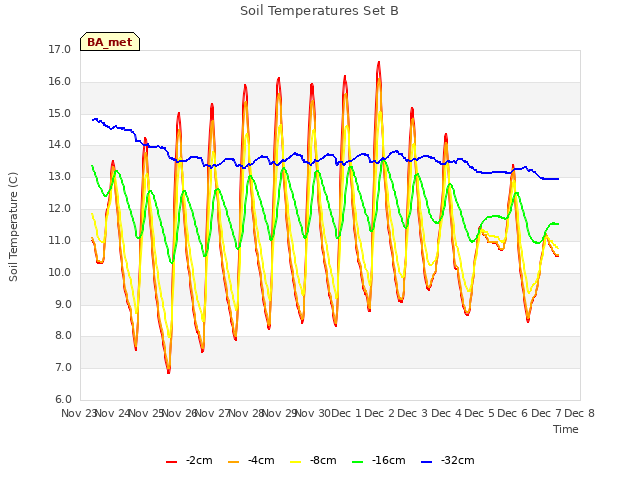 plot of Soil Temperatures Set B