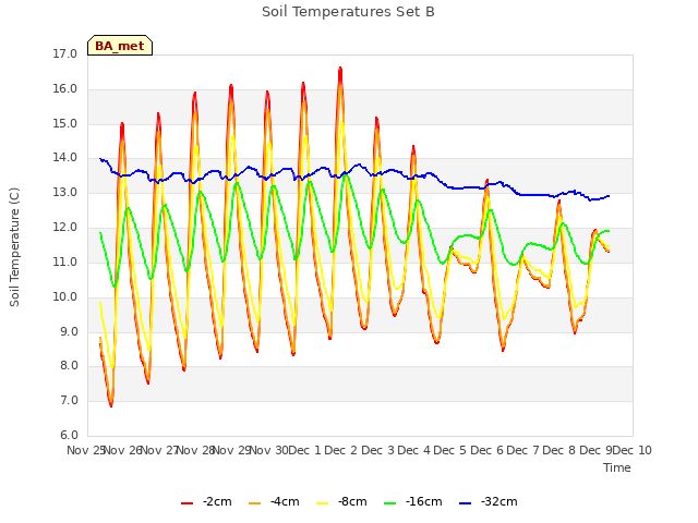 plot of Soil Temperatures Set B