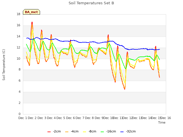 plot of Soil Temperatures Set B