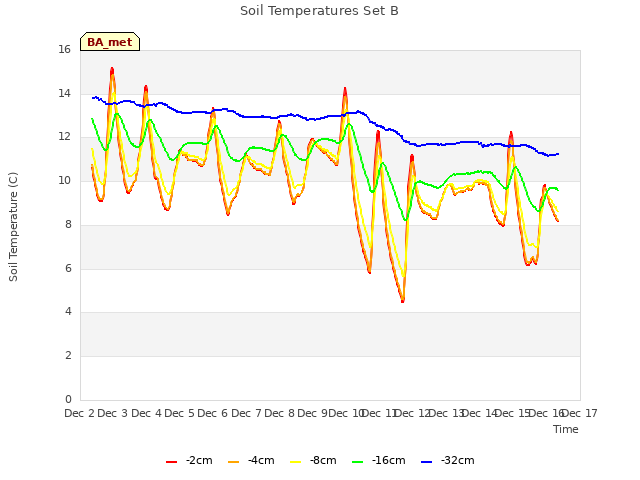 plot of Soil Temperatures Set B