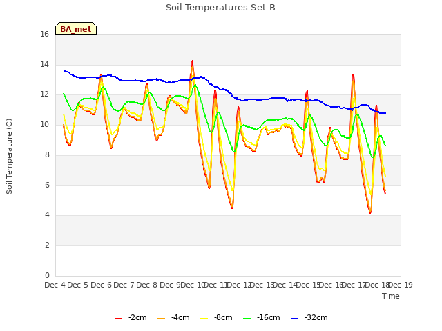 plot of Soil Temperatures Set B