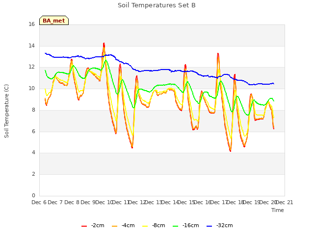 plot of Soil Temperatures Set B