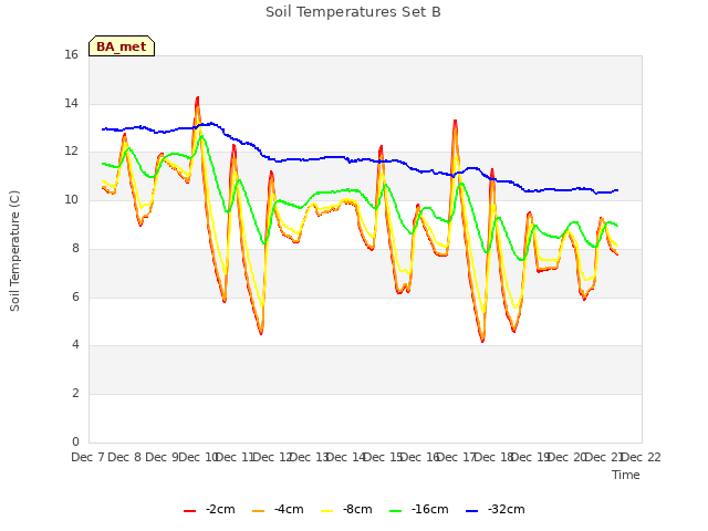 plot of Soil Temperatures Set B