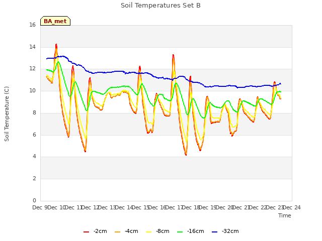 plot of Soil Temperatures Set B