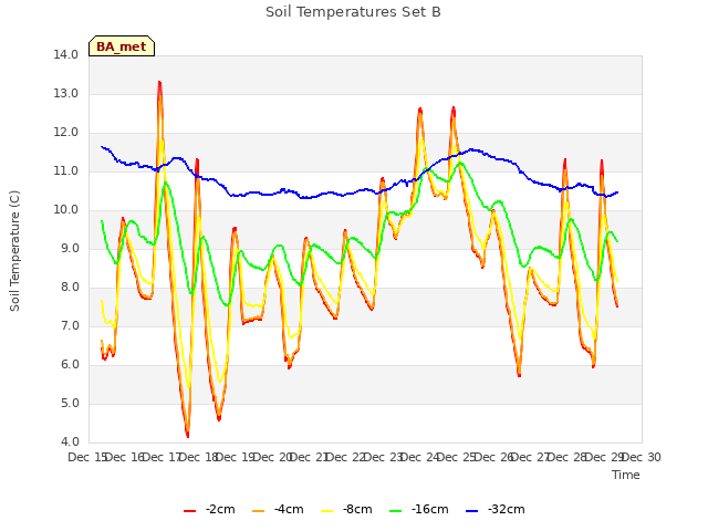 plot of Soil Temperatures Set B