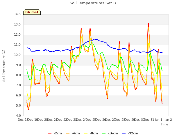 plot of Soil Temperatures Set B