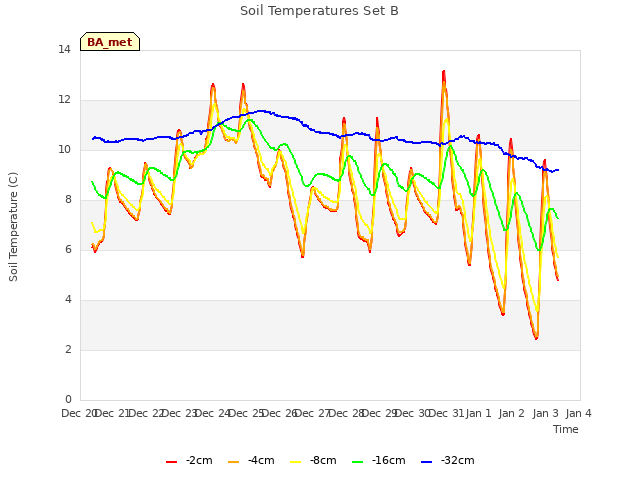 plot of Soil Temperatures Set B