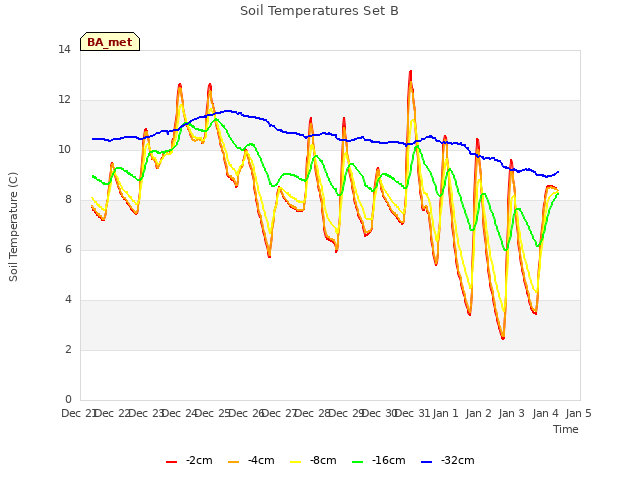 plot of Soil Temperatures Set B