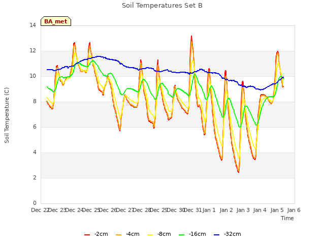 plot of Soil Temperatures Set B