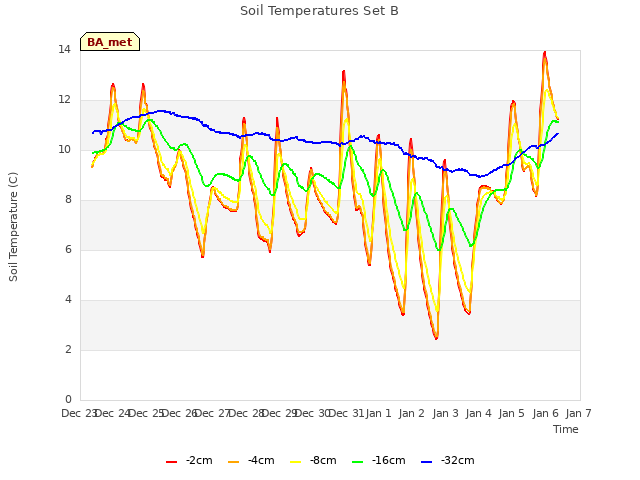 plot of Soil Temperatures Set B