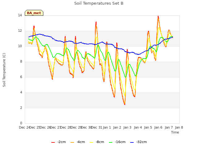 plot of Soil Temperatures Set B