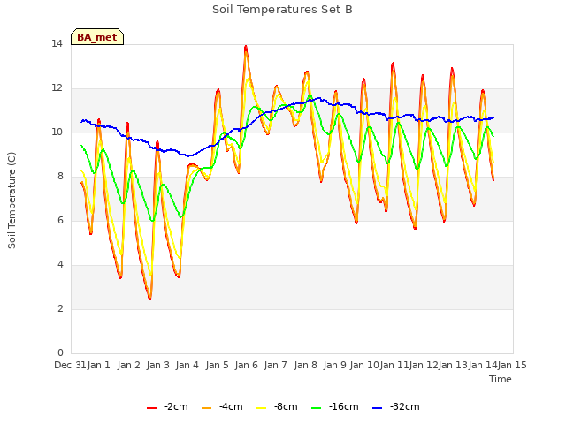 plot of Soil Temperatures Set B