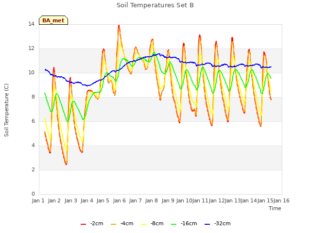 plot of Soil Temperatures Set B