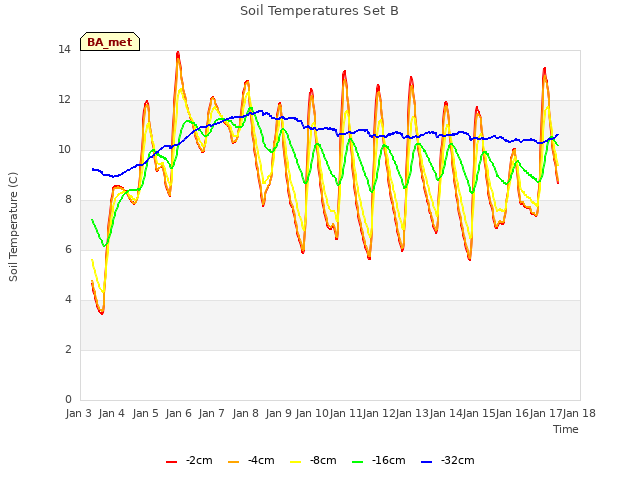 plot of Soil Temperatures Set B