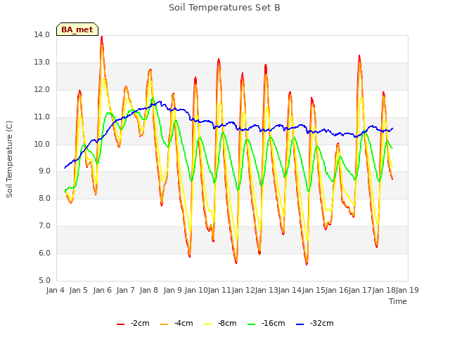 plot of Soil Temperatures Set B