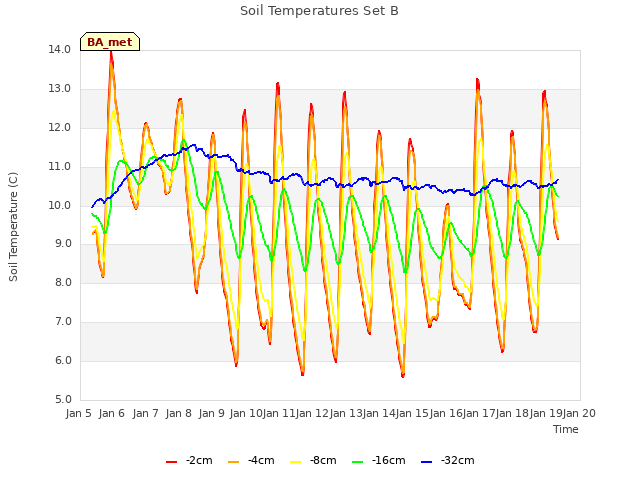 plot of Soil Temperatures Set B