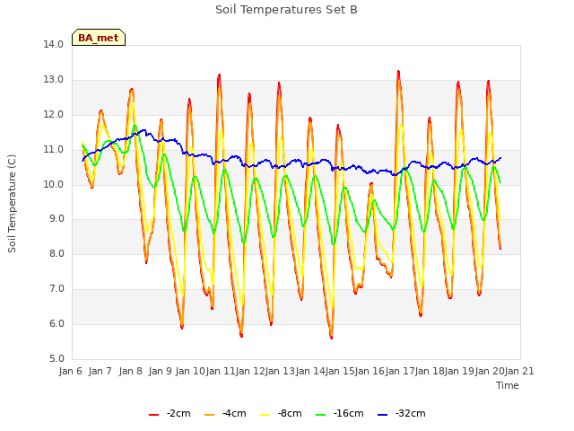 plot of Soil Temperatures Set B