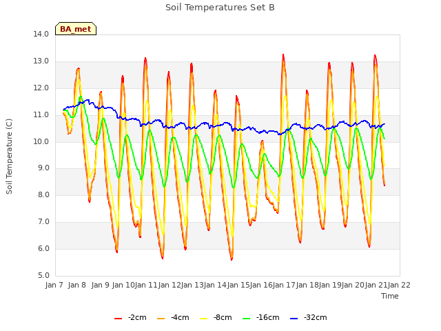 plot of Soil Temperatures Set B