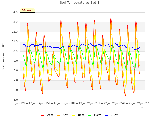 plot of Soil Temperatures Set B