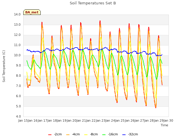 plot of Soil Temperatures Set B