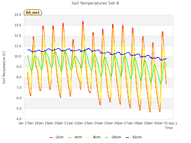 plot of Soil Temperatures Set B