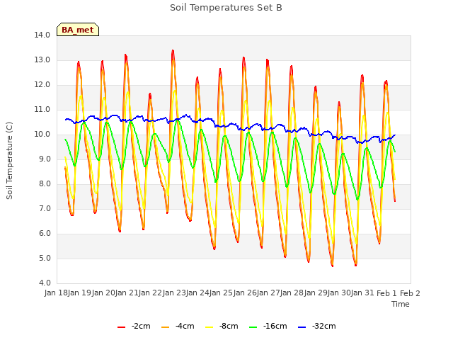 plot of Soil Temperatures Set B