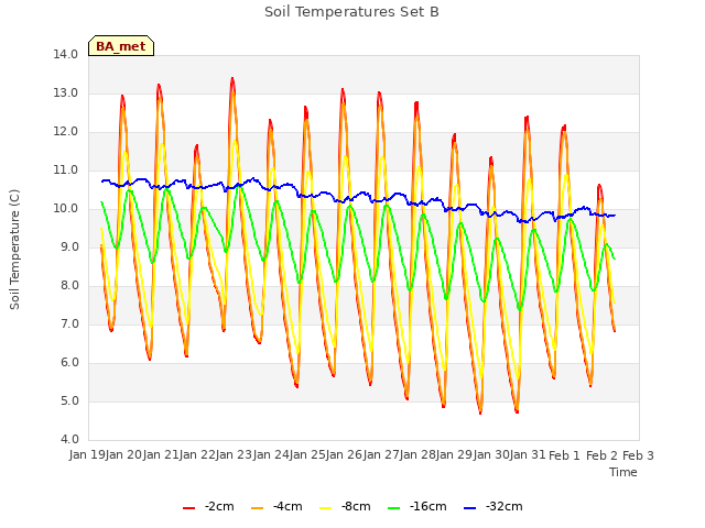 plot of Soil Temperatures Set B