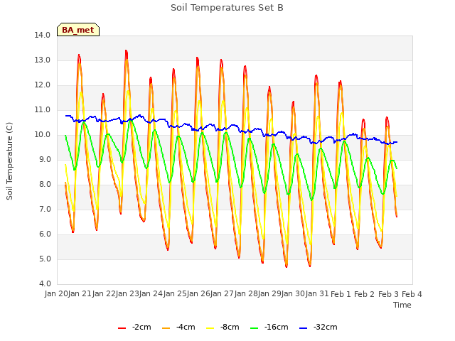 plot of Soil Temperatures Set B